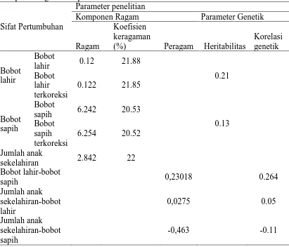 Tabel 11. Rekapitulasi hasil penelitian pendugaan parameter genetik dan komponen ragam sifat pertumbuhan babi Yorkshire Parameter penelitian 