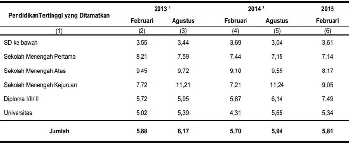 Tabel 1.1 Tingkat Pengangguran Terbuka (TPT) Penduduk Usia 15 Tahun ke Atas Menurut 