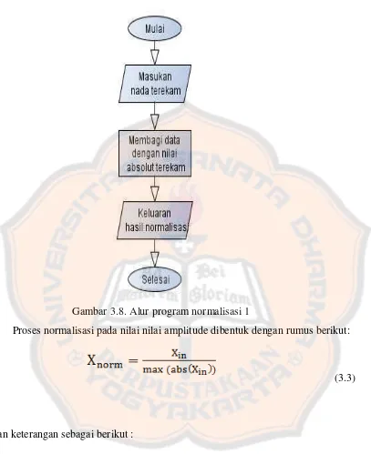 Gambar 3.8. Alur program normalisasi 1 