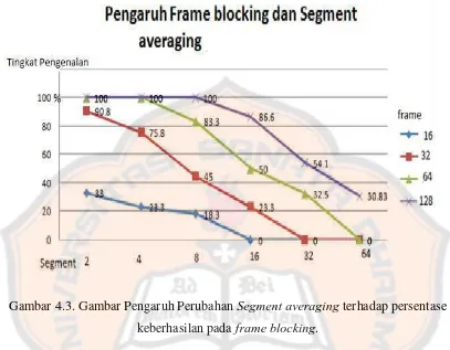 Gambar 4.3. Gambar Pengaruh Perubahan Segment averaging terhadap persentase      