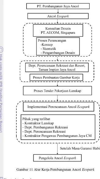 Gambar 11 Alur Kerja Pembangunan Ancol Ecopark 