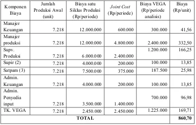 Tabel 9.  Perhitungan Biaya Tenaga Kerja per Unit Tanaman Hias untuk VEGA selama Periode Analisis pada PT Godongijo Asri 