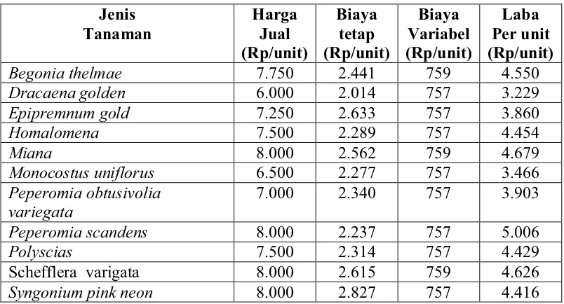 Tabel 11. Rincian Perolehan Keuntungan per Unit Tanaman Hias untuk VEGA pada PT Godongijo Asri selama Periode Analisis 