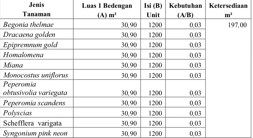 Tabel 12. Perhitungan Kebutuhan Satu Unit Tanaman Hias untuk VEGA terhadap Lahan Mistroom dan Ketersediaannya pada PT Godongijo Asri selama Periode Analisis 