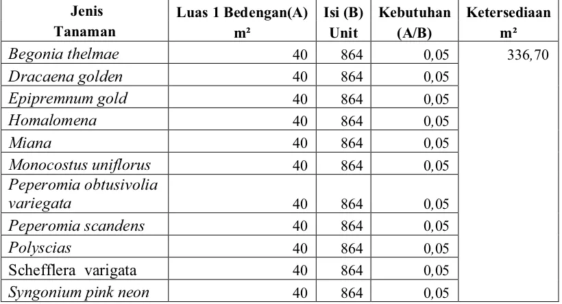 Tabel 13. Perhitungan Kebutuhan Satu Unit Tanaman Hias untuk VEGA terhadap Lahan Greenhouse dan Ketersediaannya pada PT Godongijo Asri selama Periode Analisis 