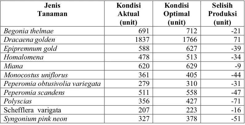 Tabel 22. Kombinasi Produksi Aktual dan Optimal  pada PT Godongijo Asri selama Periode Analisis 