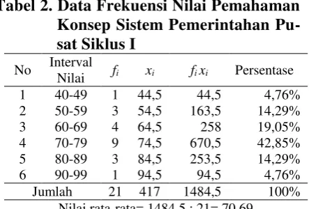 Tabel 2. Data Frekuensi Nilai Pemahaman 
