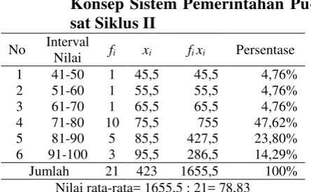 Tabel 3. Data Frekuensi Nilai Pemahaman 