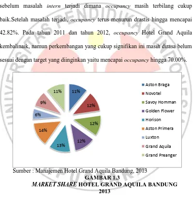 GAMBAR 1.3 MARKET SHARE HOTEL GRAND AQUILA BANDUNG 2013 