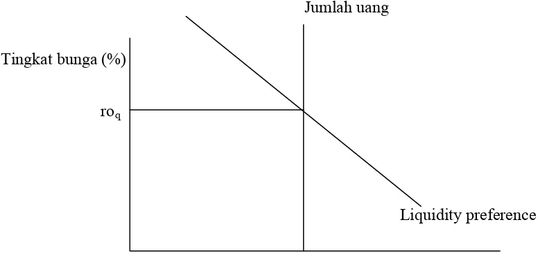 Gambar 3 : Teori keynes tentang Tingkat Suku Bunga 