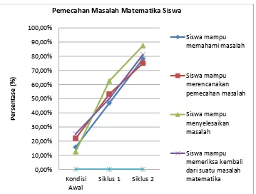 Grafik Peningkatan Pemecahan Masalah Matematika Siswa 