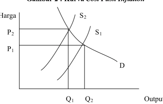 Gambar 2 : Kurva Cost Push Inflation 