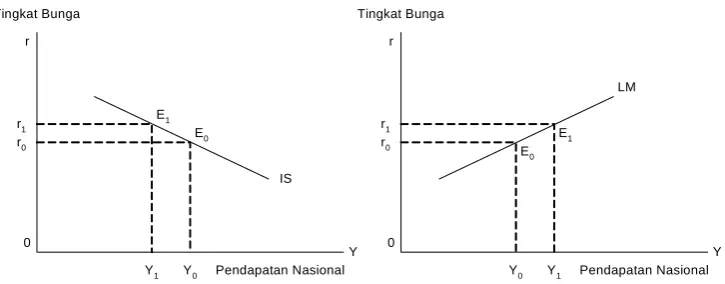 Gambar 4  :  Kurva IS dan LM 