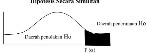 Gambar 4 : Kurva Distribusi Penolakan / Penerimaan