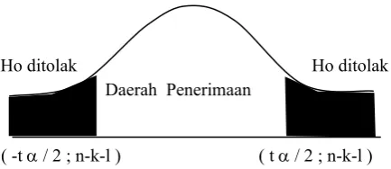 Gambar 5 : Kurva Distribusi Penolakan / Penerimaan Hipotesis Secara parsial 