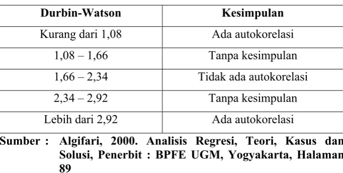 Tabel 1 : Tabel Autokorelasi Durbin-Watson 