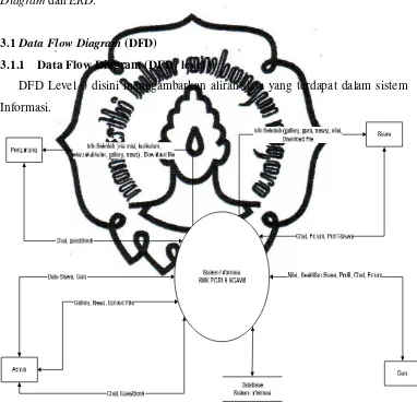 Gambar 3.1 Data Flow Diagram Level 0 Sistem Informasi 