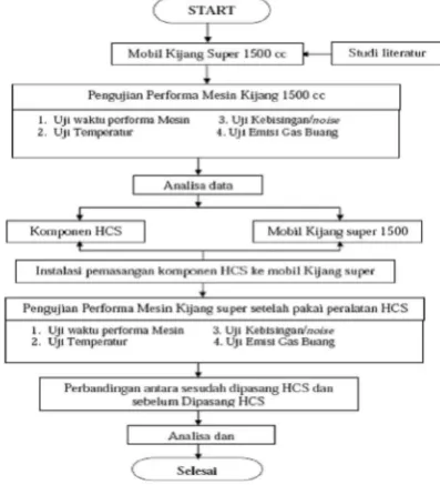 Gambar 1.1 Diagram Alir Penelitian  