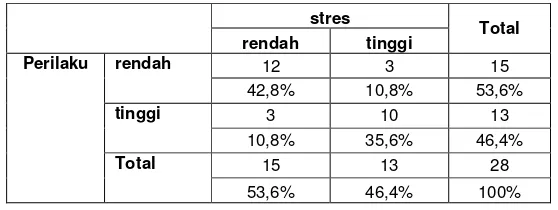 Tabel 9.1. Tabulasi Silang Stres Kerja dan Gejala Fisiologis 