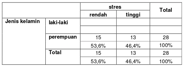 Tabel 9.6. Tabulasi Silang Stres Kerja dan Latar Belakang pendidikan 