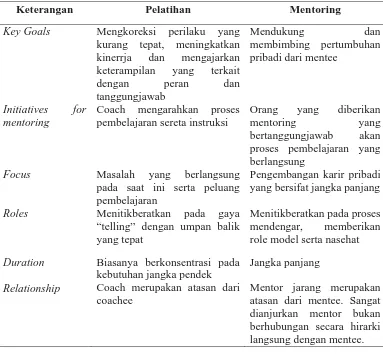 Tabel 1 Perbedaan antara Mentoring dan Pelatihan 