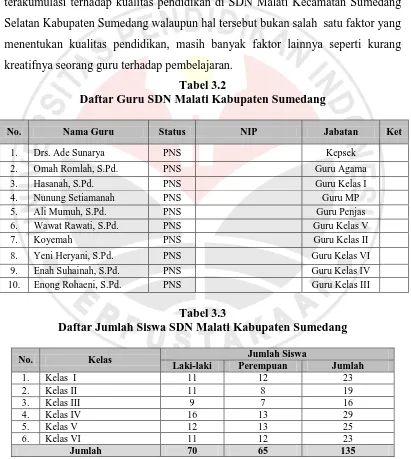 Tabel 3.2 Daftar Guru SDN Malati Kabupaten Sumedang 