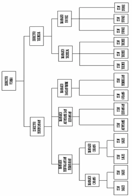 Gambar I.1    Struktur Organisasi pada PT.Segarprima Laksana 