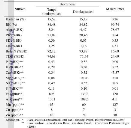 Tabel 7.  Kandungan Nutrien Biomineral dan Mineral Mix 