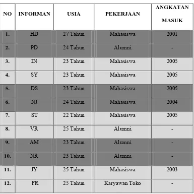 Tabel 6. Demografi Informan Tahu  