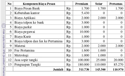 Tabel 8. Komponen Biaya Pemesanan BBM  (per liter) SPBU XYZ 