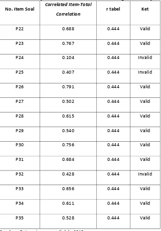 Tabel 3.4. Hasil Uji Validitas Instrumen Variabel Pengawasan Kerja 