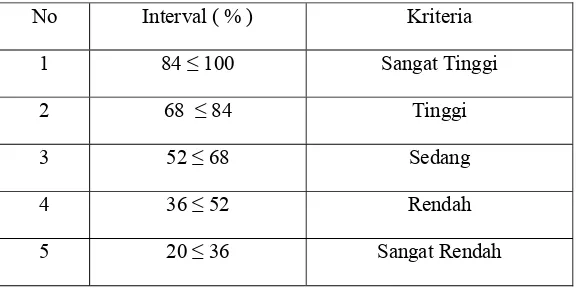 Tabel 3.7 Kriteria Interval 