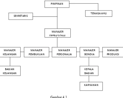 Gambar 4.1 Struktur Organisasi PT. Yuro Mustika 