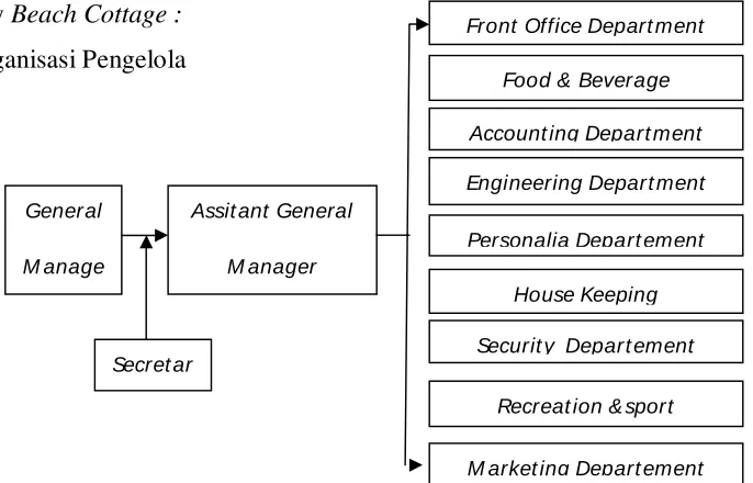 Gambar 2.15. Diagram Organisasi Pengelola 