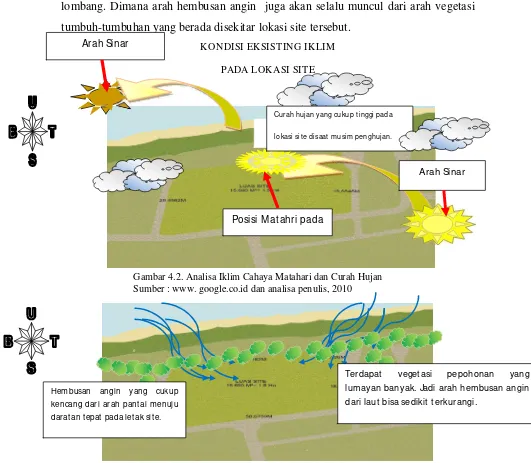 Gambar 4.2. Analisa Iklim Cahaya Matahari dan Curah Hujan 