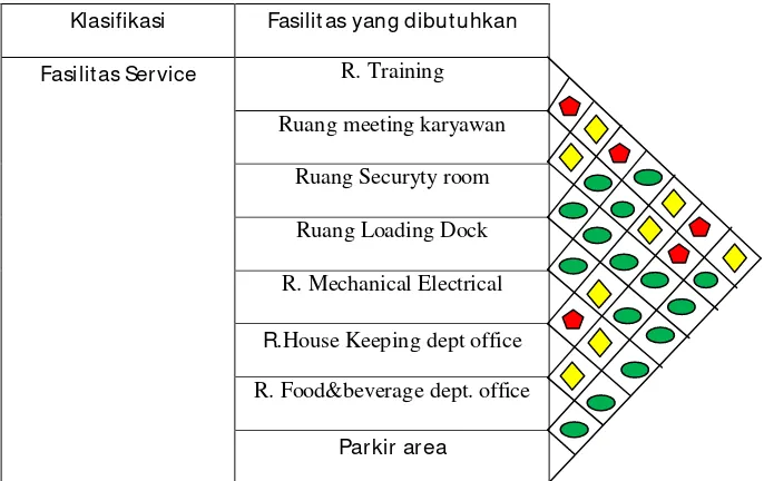 Gambar 4.18. Diagram Hubungan antar  Ruang Fasilitas Service 