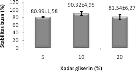 Gambar 3. Hubungan antara kadar gliserin dan kekerasan sabun vitamin C, bar menunjukkan nilai  SD dari 10 kali replikasi 