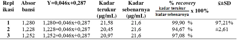 Tabel 2. Hasil uji validasi metode penentuan kadar vitamin C dalam sabun dengan  spektrofotometri UV dengan parameter % recovery 