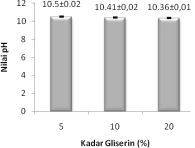 Gambar 2. Hubungan antara kadar gliserin dan nilai pH sabun vitamin C, bar menunjukkan nilai SD dari 3 kali replikasi 