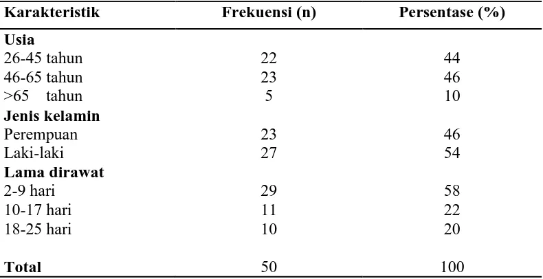 Tabel 5.2 Distribusi Frekuensi dan Persentase Peran Perawat dalam Pencegahan Luka Tekan pada Pasien Tirah Baring di RSUP Haji Adam Malik Medan (N=50)  