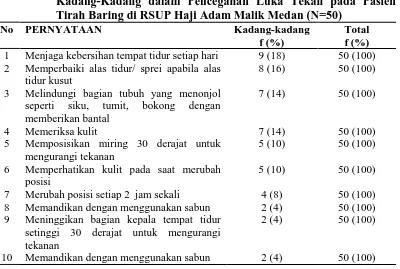 Tabel 5.6 Distribusi Frekuensi dan Persentase Pernyataan Kuisioner Peran Perawat Sebagai Pemberi Asuhan Keperawatan Dilakukan 