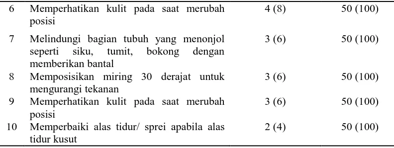 Tabel 5.9 Distribusi Frekuensi dan Persentase Peran Perawat Sebagai Edukator dalam Pencegahan Luka Tekan pada Pasien Tirah 