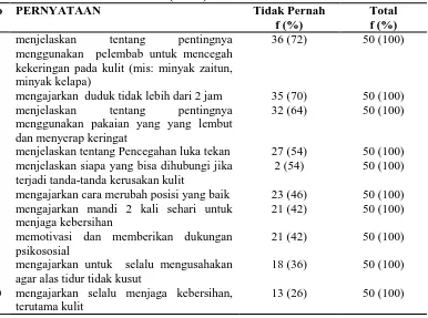 Tabel 5.10 Distribusi Frekuensi dan Persentase Pernyataan Kuisioner Peran Perawat Sebagai Edukator Dilakukan Tidak Pernah dalam 