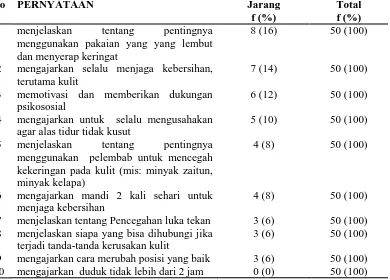 Tabel 5.12 Distribusi Frekuensi dan Persentase Pernyataan Kuisioner Peran Perawat Sebagai Edukator Dilakukan Kadang-Kadang dalam Pencegahan Luka Tekan pada Pasien Tirah Baring di RSUP Haji Adam Malik Medan (N=50) No PERNYATAAN Kadang-kadang Total 