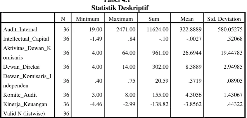 Tabel 4.1 Statistik Deskriptif