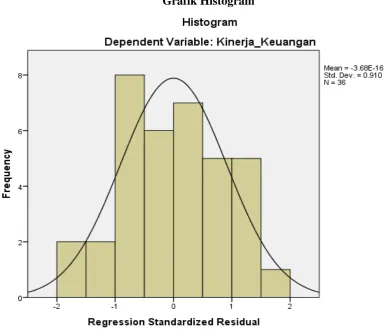 Gambar 4.1 Grafik Histogram 