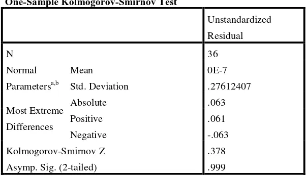Tabel 4.2 Hasil Uji Kolmogorov-Smirnov 