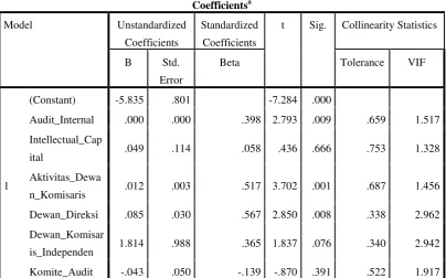Tabel 4.3 Hasil Uji Multikolinieritas 