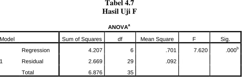 Tabel 4.7 Hasil Uji F 