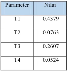 Tabel 4.4 Hasil Penalaan Parameter PSS dengan GA 